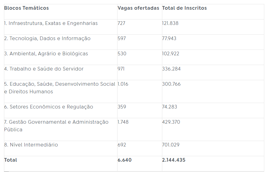 Inscritos Concurso Nacional Unificado