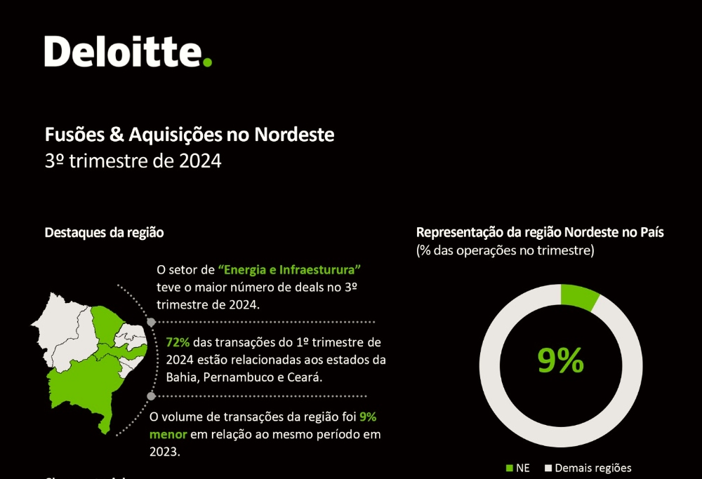 Ceará tem melhor resultado no mercado de fusões e aquisições do Nordeste