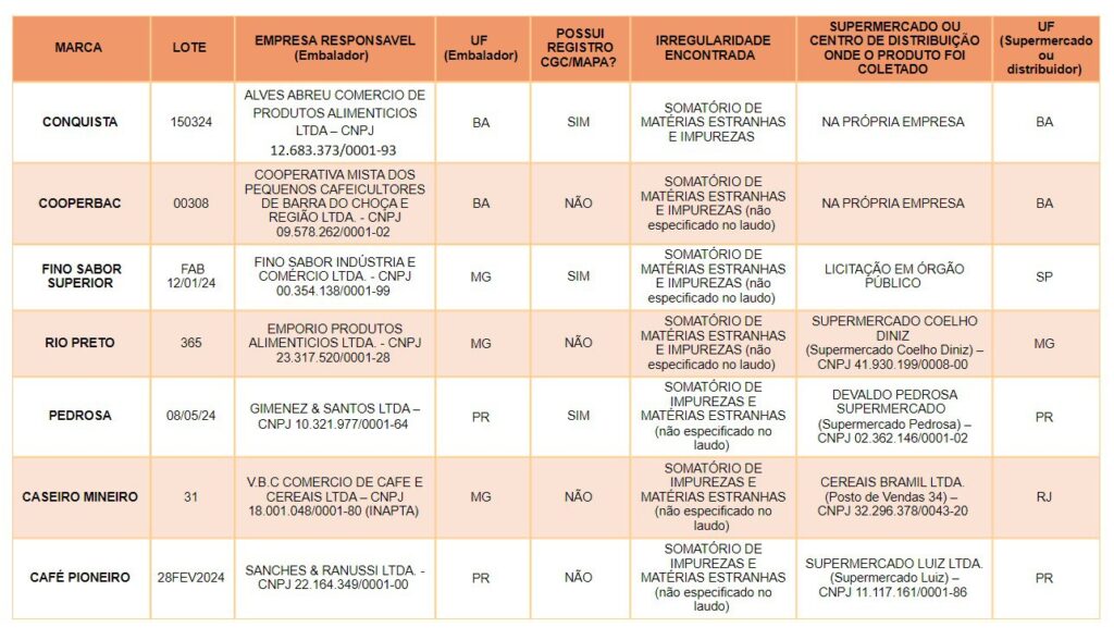 Marcas De Café Impróprias Para O Consumo