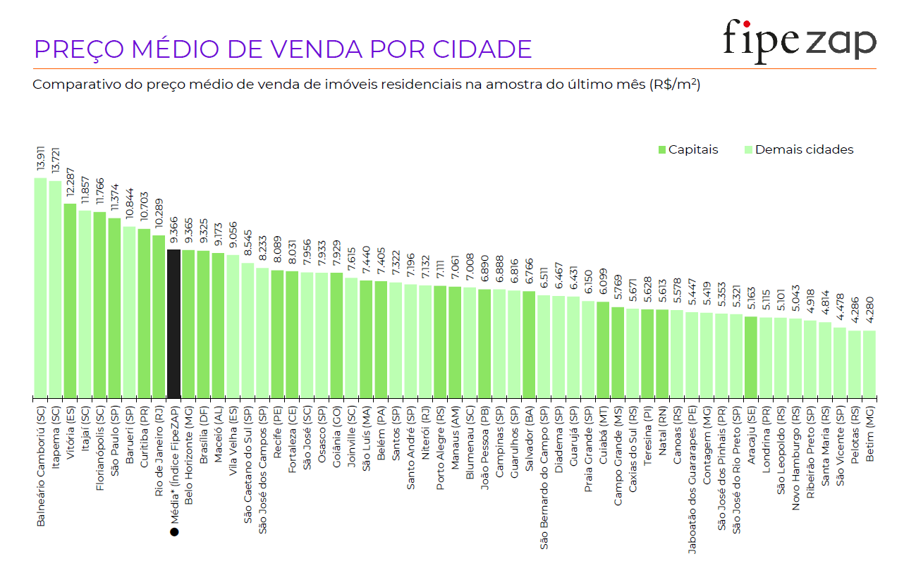 Fipezap Cidades