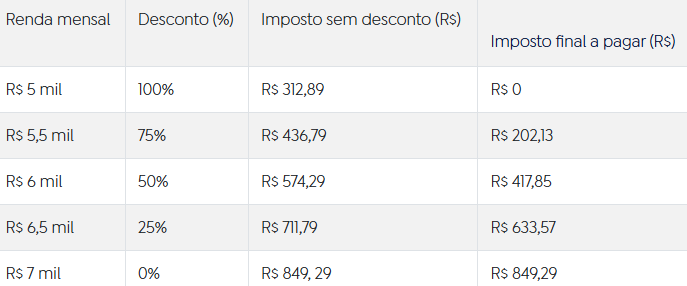 Tabela Do Imposto De Renda